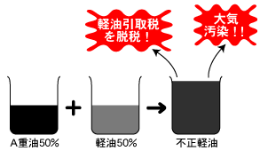 A重油50%+軽油50%→不正軽油(軽油引取税を脱税、大気汚染)