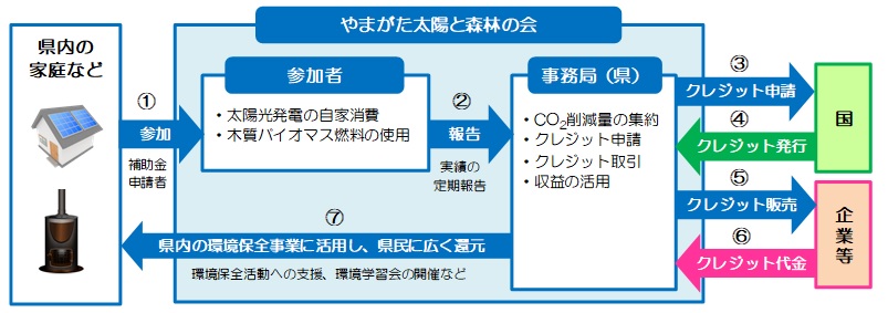 太陽と森林の会イメージ図