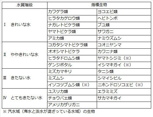 水質階級と指標生物の表