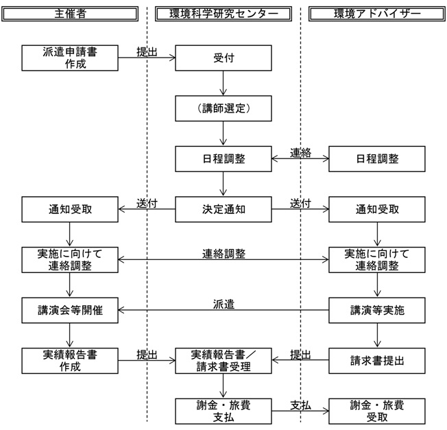 申請書等の流れ図