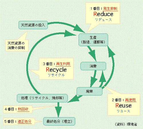 循環型社会の姿