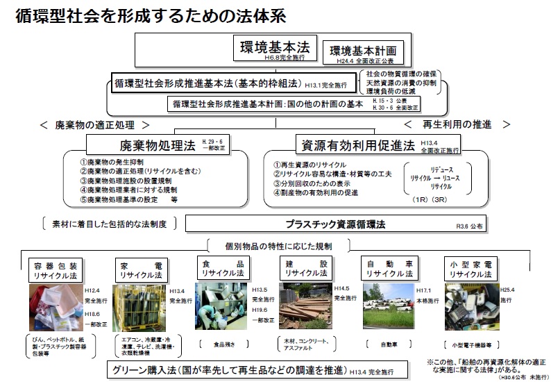 循環型社会を形成するための法体系