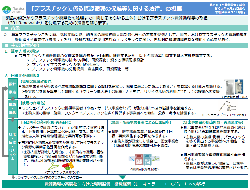 プラ資源循環促進法概要