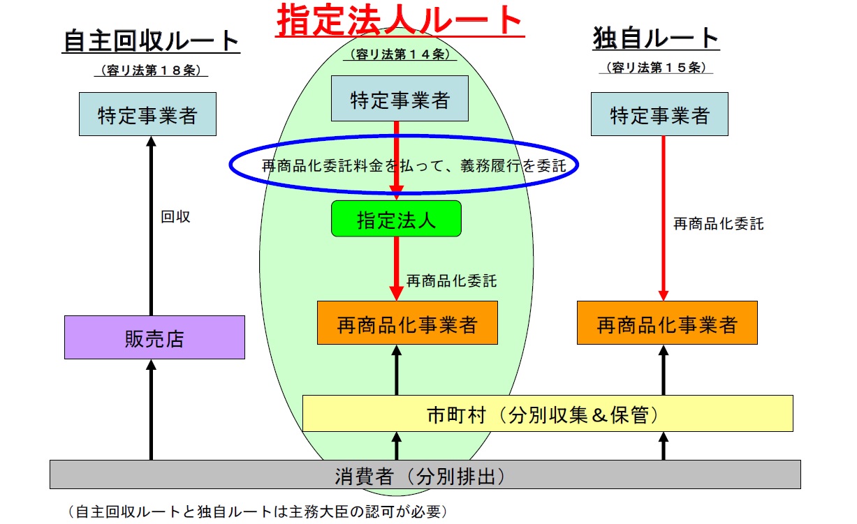 リサイクル法におけるリサイクルルート