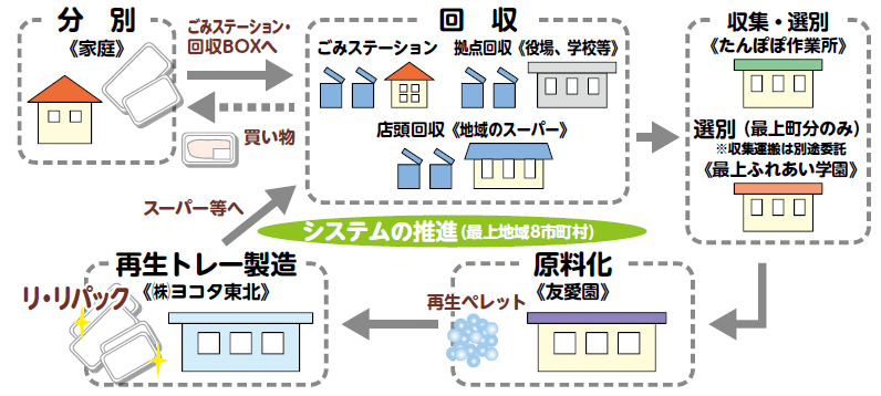 新庄もがみ方式