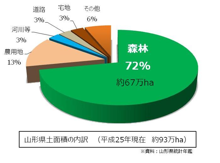 平成25年度県土面積