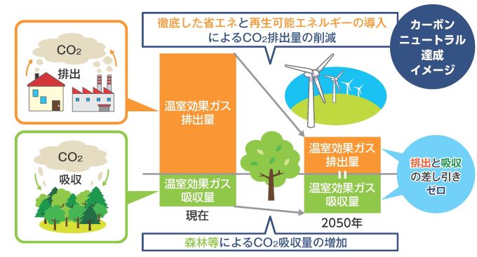 カーボンニュートラルイメージ