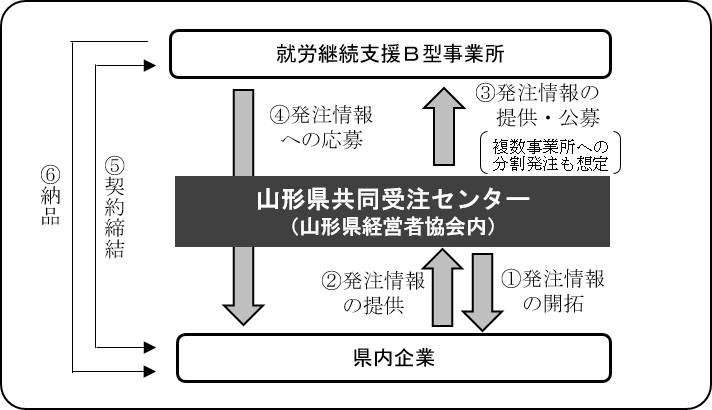 受発注・マッチングの流れ