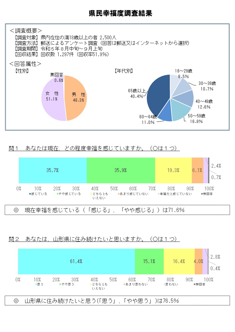 R5幸福度調査結果