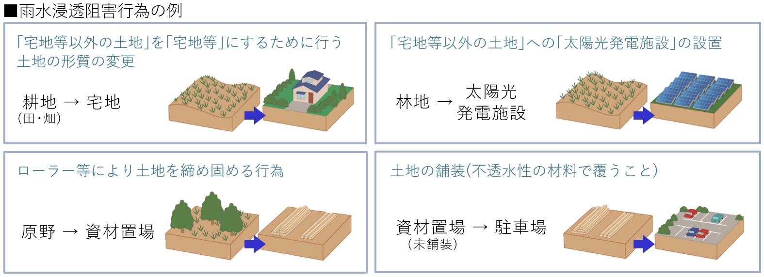 雨水浸透阻害行為とは