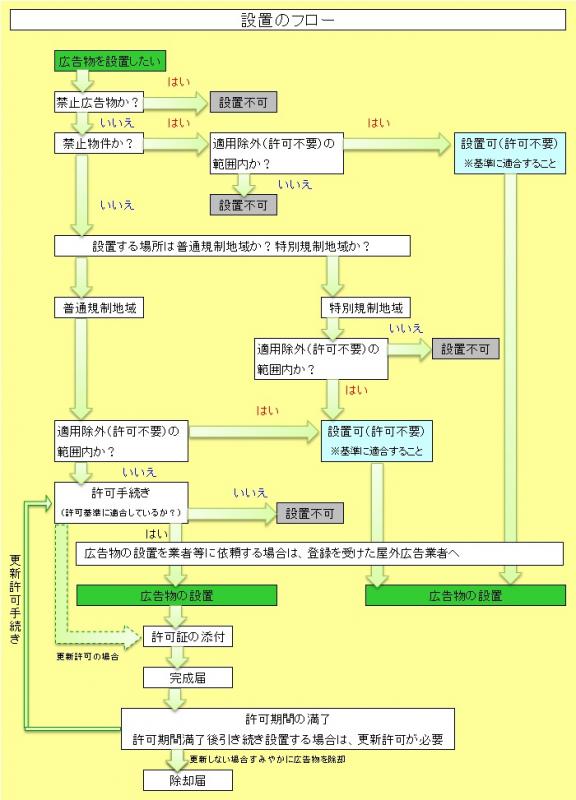 設置のフロー