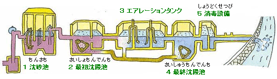 浄化センターのしくみ