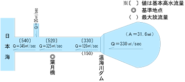 温海川ダム流量配分図