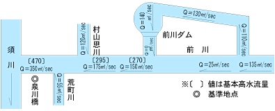 前川ダム流量配分図
