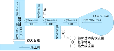 田沢川ダム流量配分図