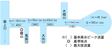 綱木川ダム流量配分図