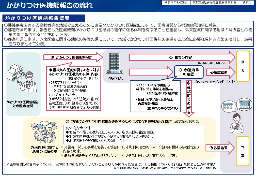 図：かかりつけ医機能報告概要