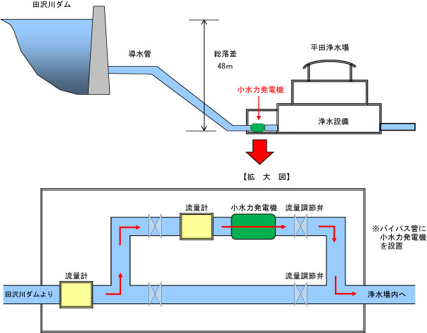 平田小水力概略図