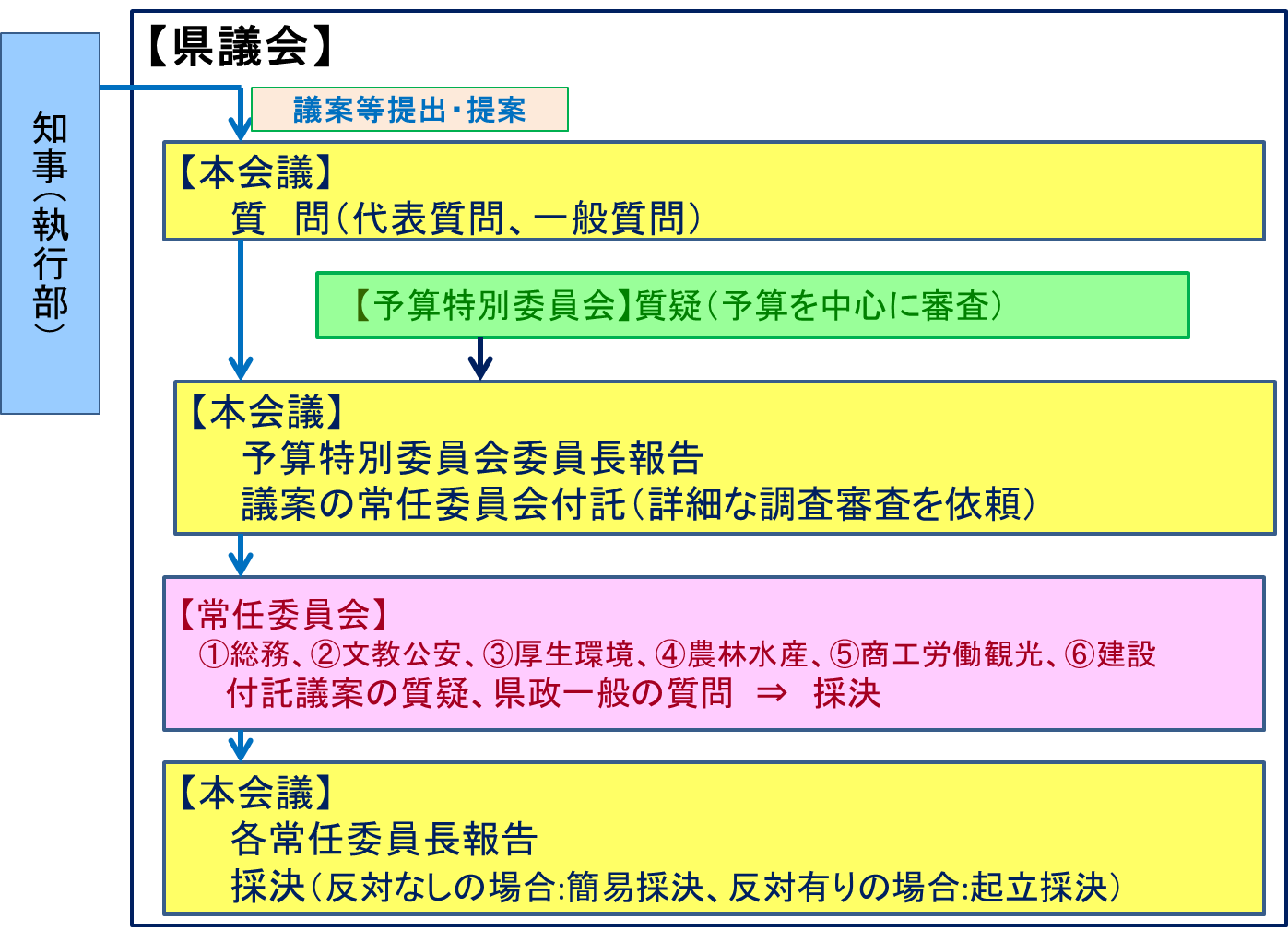 図（議案の流れ）