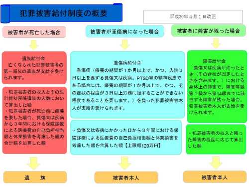 犯罪被害給付制度の概要