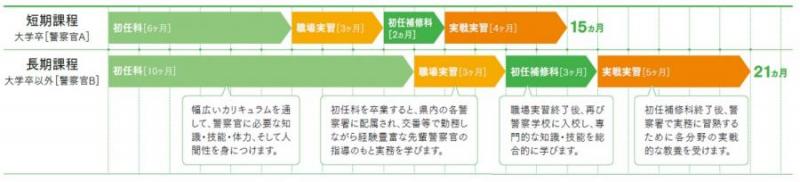 短期過程（大学卒 警察官A）15か月及び長期課程（大学卒以外 警察官B）21か月のスケジュール