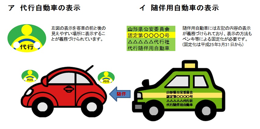 代行表示方法